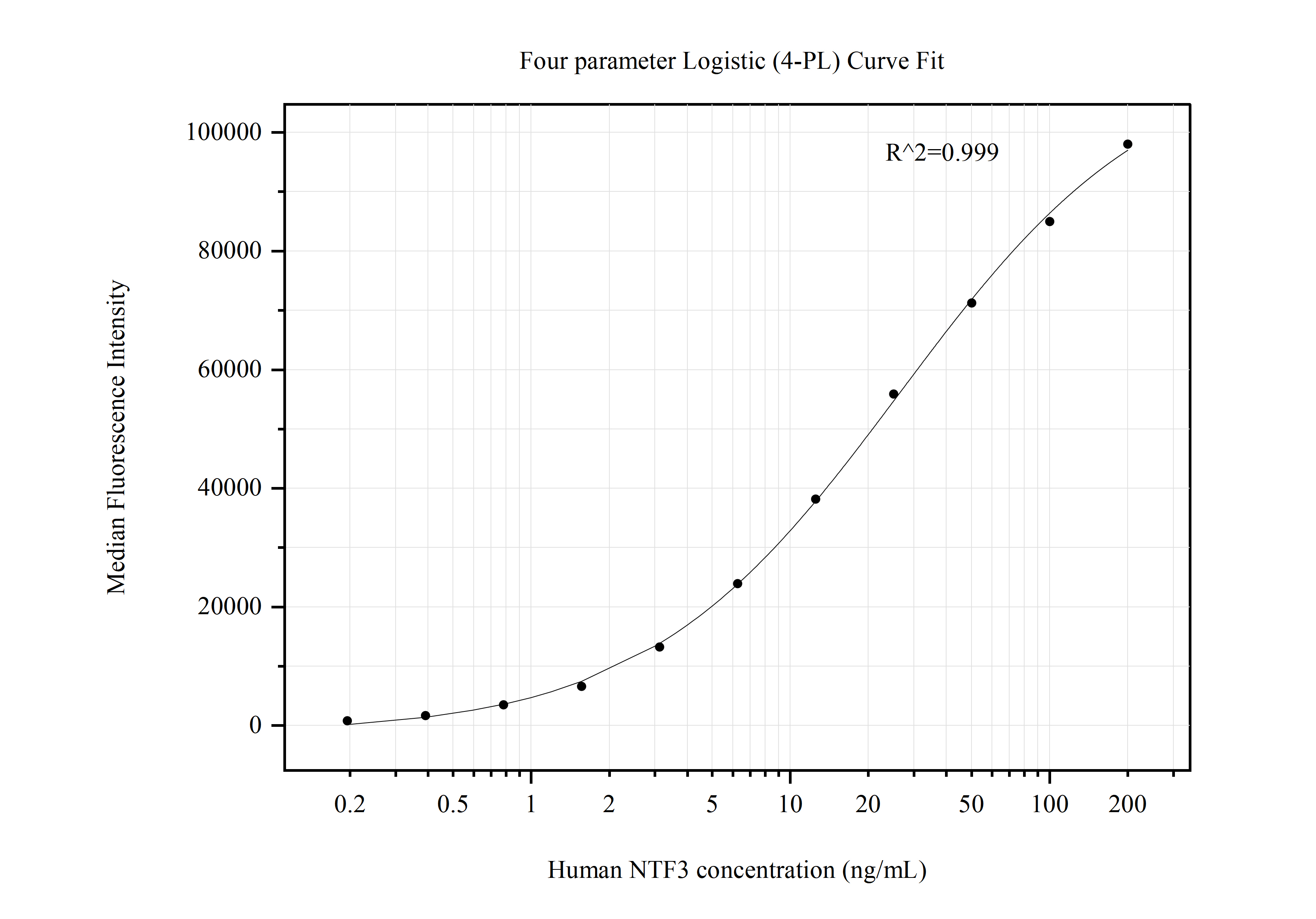 Cytometric bead array standard curve of MP50760-2